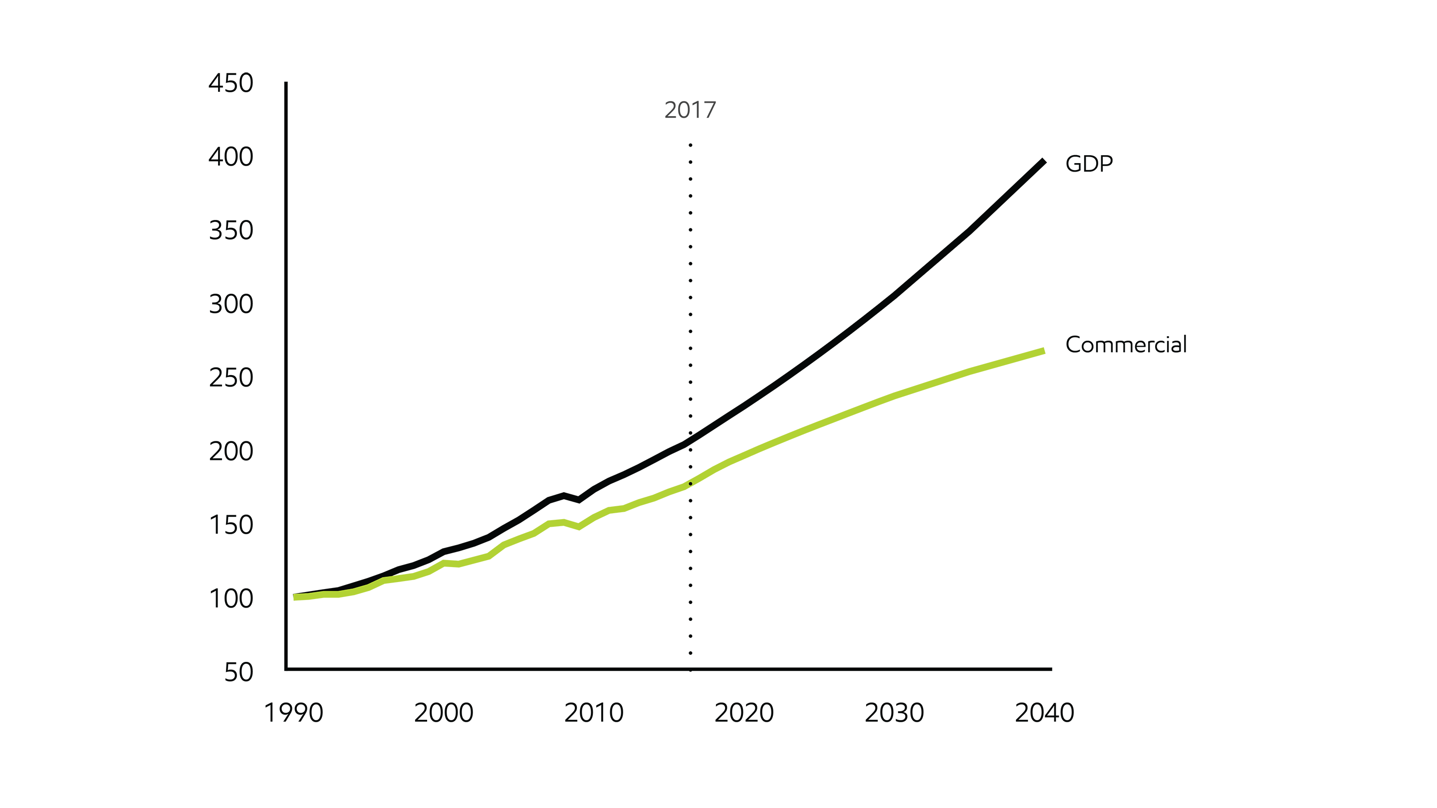 Image Global transportation energy demand relative to GDP