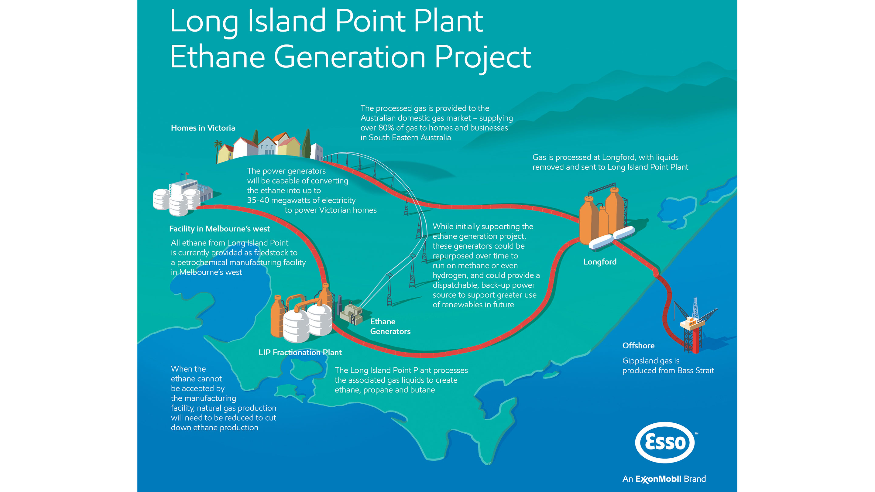 The Long Island Point Plant Ethane Generation Project