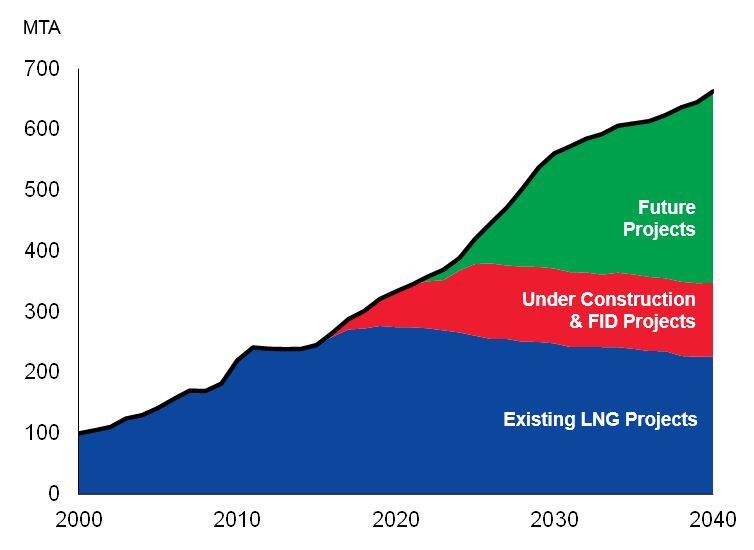 Image Photo — Global LNG Supply & Demand Outlook